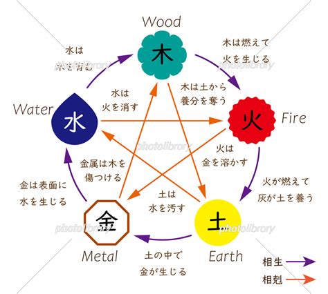 陰陽五行論|陰陽五行説(インヨウゴギョウセツ)とは？ 意味や使い。